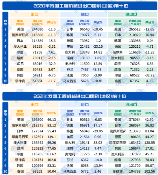 出口前二十個國家和地區(qū)市場占比為66.5%。.png
