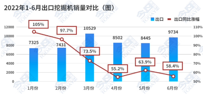 2022年1-6月，共出口挖掘機(jī)51970臺(tái)，同比增長72.2%。.png