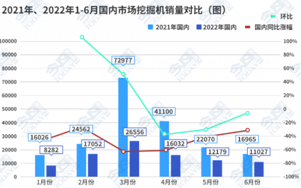 數(shù)據(jù)觀察：挖掘機銷量降幅收窄，拐點已至?