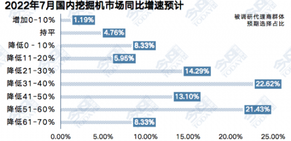 7月工程機械流通市場監(jiān)測：渠道庫存環(huán)比降幅超三成，價格戰(zhàn)繼續(xù)激化