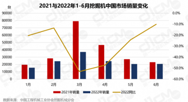 出口生拉，內(nèi)銷硬拽，挖掘機市場拐點何時現(xiàn)?