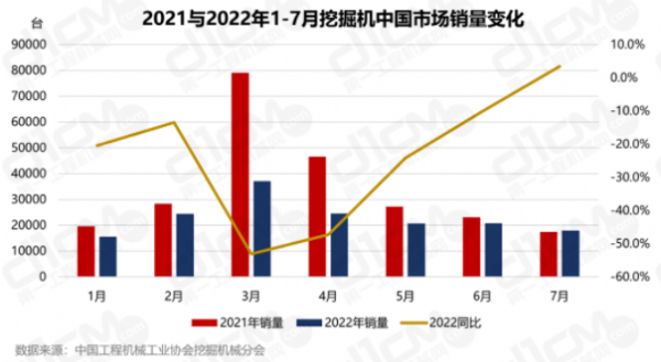 7月銷量增速迎逆襲，挖機行業(yè)要回春了嗎?