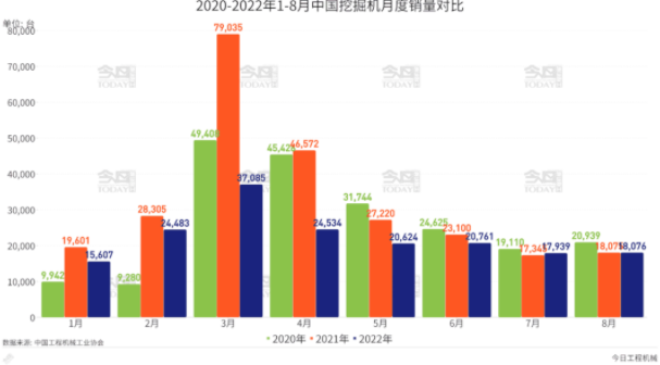 挖掘機國內(nèi)銷量較3月的同比下降63.6%持續(xù)收窄。.png
