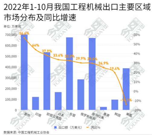 在六大洲中，亞洲、非洲出口額增幅低于總出口的增幅。.png