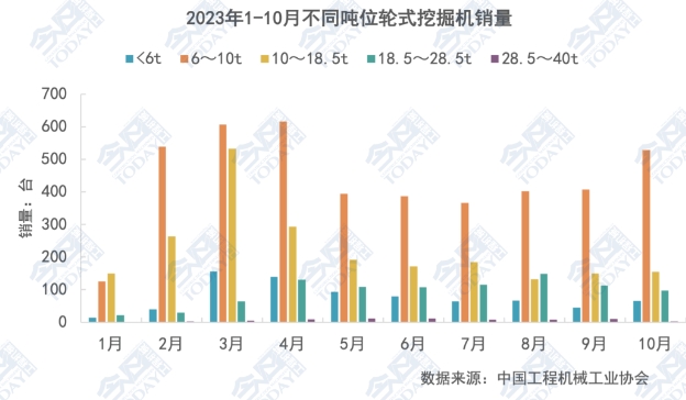 圖2 2023年1-10月不同噸位級別輪式挖掘機(jī)月度銷量.png