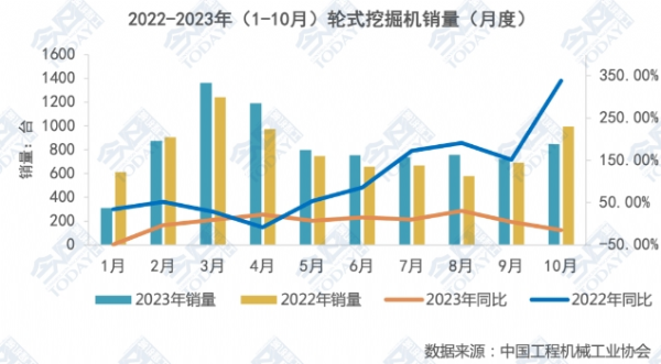 行業(yè)寒冬，輪式挖掘機成為唯一銷量正增長的品類